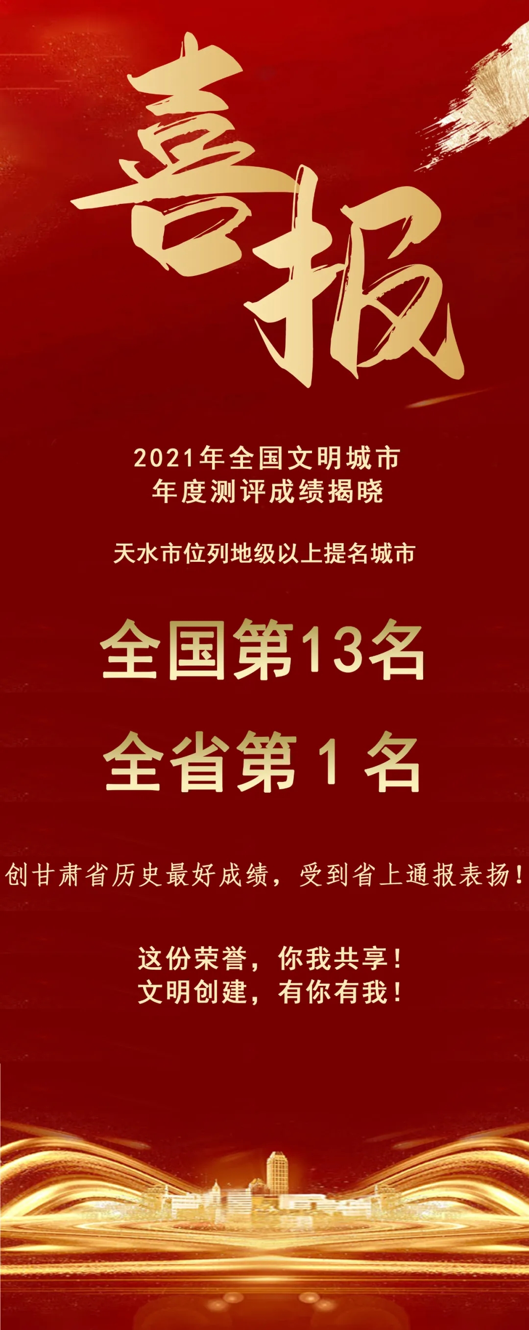 2021年全國文明城市年度測評結(jié)果揭曉，天水市位列全省第1名！