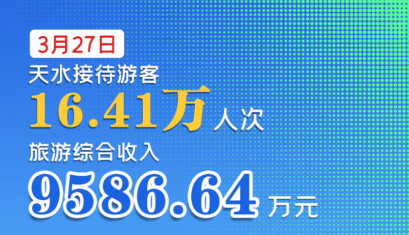 海報|3月27日，天水接待游客16.41萬人次，旅游綜合收入9586.64萬元